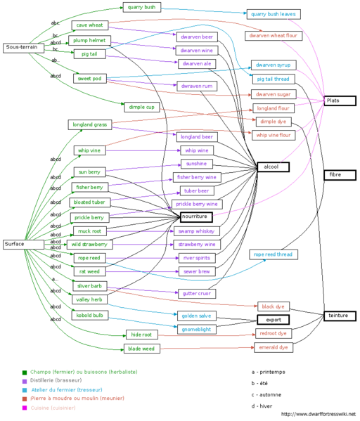 [Image: 512px-Diagramme_flux_agriculture.png]